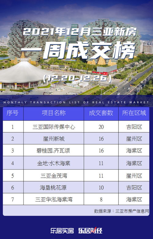 三亚国际传媒中心周交易量20套 荣登三亚新房一周成交榜榜首